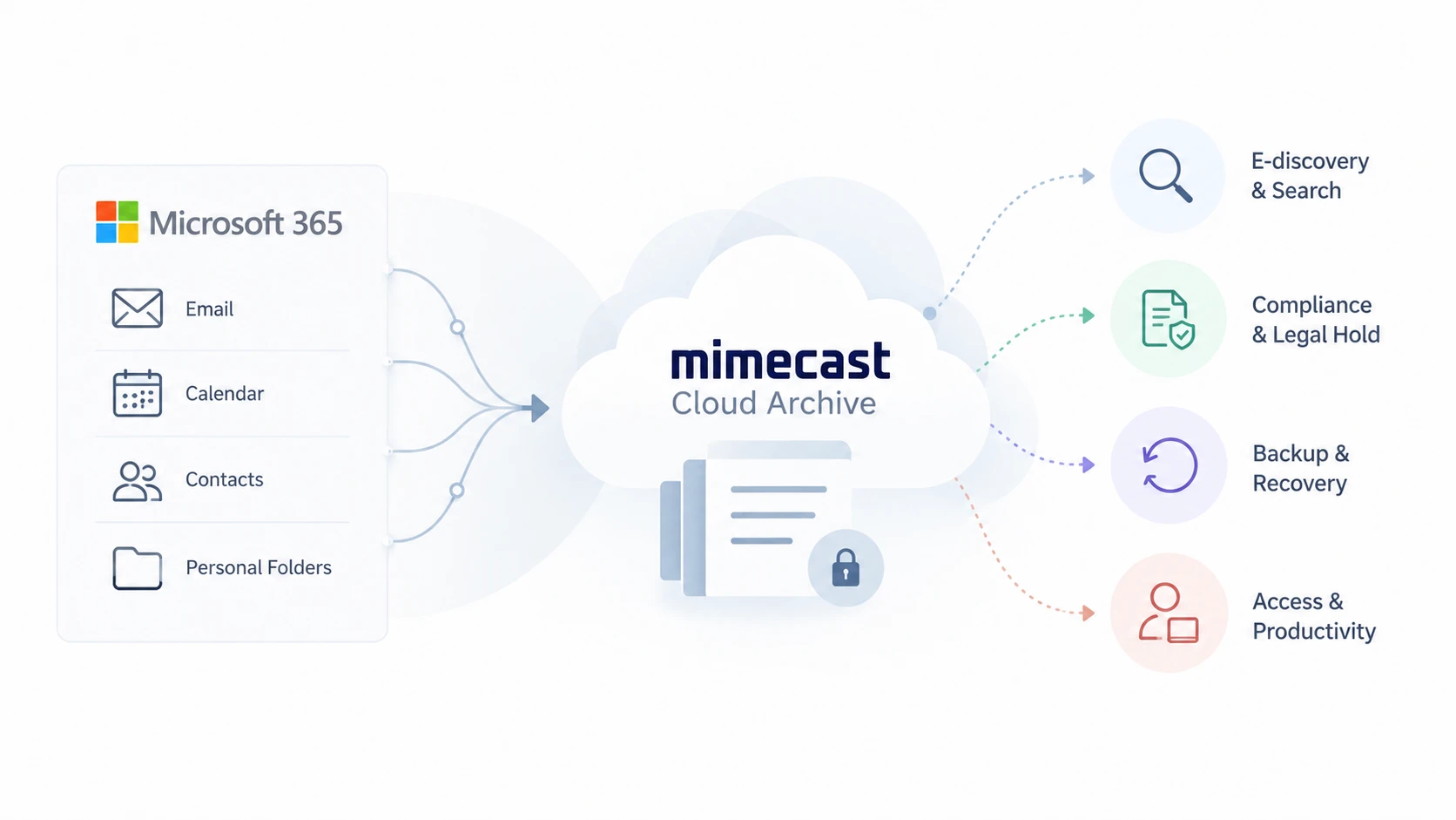 Mimecast Cloud Archive 郵件封存架構圖:整合 Microsoft 365 郵件、行事曆與聯絡人等資料,統一支援 E-discovery 搜尋、法規遵循與 Legal Hold、備份復原及存取生產力